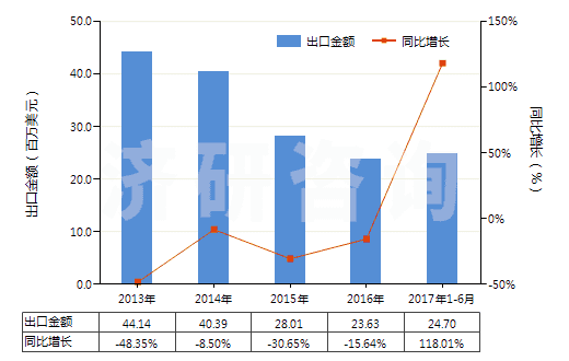 2013-2017年6月中國初級形狀的丁二烯橡膠(HS40022010)出口總額及增速統計